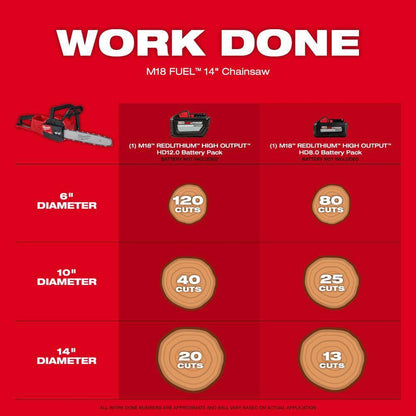 M18 FUEL 18V Brushless Cordless Dual Battery Backpack Blower Kit W/16 In. Chainsaw, (4) 12.0 Ah Batteries, 2 Chargers